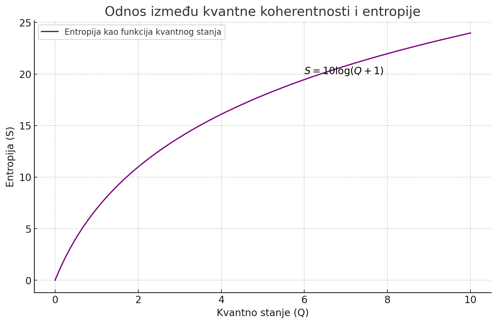Kvantna koherencija i entropijska dinamika u formiranju svesti