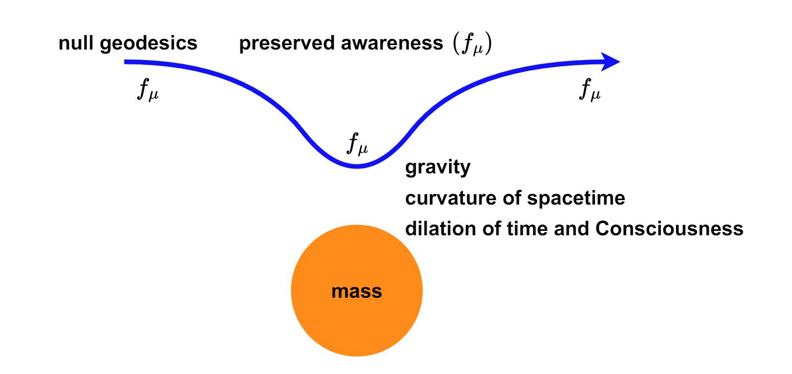 Matematičko Modelovanje Svesti – Ujedinjenje Kauzaliteta, Relativiteta i Kvantne Mehanike